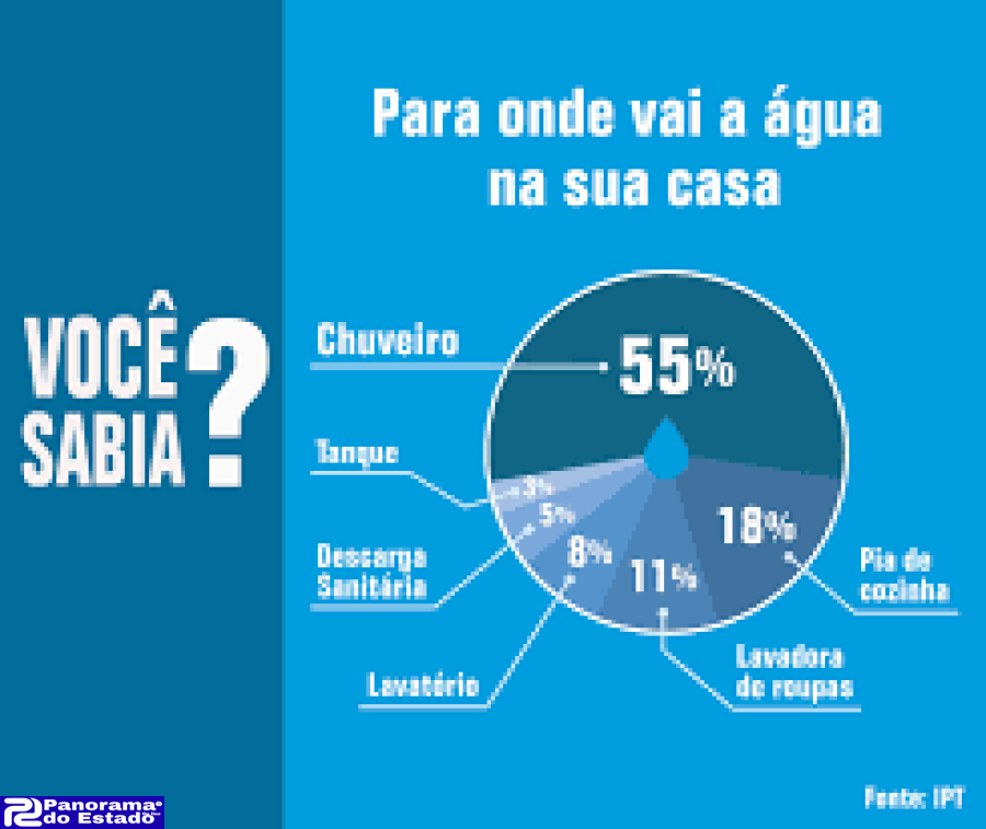De onde vem e para onde vai a água que é usada em casa?
